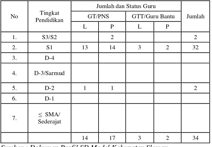 Tabel 5 : Data Kepegawaian SD Model Kabupaten Sleman 