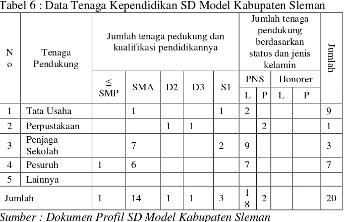 Tabel 6 : Data Tenaga Kependidikan SD Model Kabupaten Sleman 
