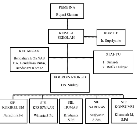 Gambar 3. Struktur Organisasi SD Model 