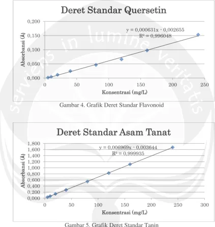 Gambar 5. Grafik Deret Standar Tanin 