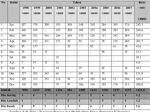 Tabel.5  Data Curah Hujan Kelurahan Lalung tahun 1998-2007 