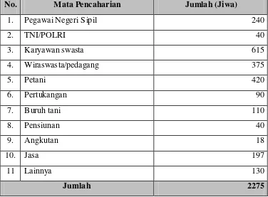 Tabel  8. Komposisi Penduduk Menurut Mata Pencaharian di Kelurahan Lalung tahun 2007  