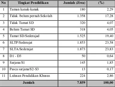 Tabel 9. Komposisi Penduduk Menurut Tingkat Pendidikan di Kelurahan Lalung Tahun 2007 