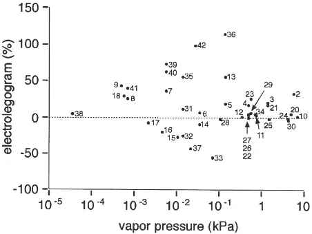 Fig. 1.Electrolegogram responses (relative to guaiacol standard) todifferent compounds at loadings of 10�3 g on the ﬁlter paper in relationto their vapor pressure at 24°C
