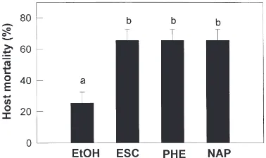 Fig. 5.Synergistic effect of dexamethasone (DEX), a speciﬁc inhibi-tor of phospholipase A2, on the pathogenicity of Xenorhabdus nemato-philus to the ﬁfth instar larvae of Spodoptera exigua
