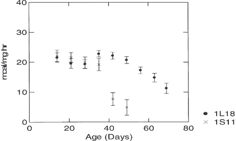 Fig. 1 illustrates the age-speciﬁc mean oxygen con-