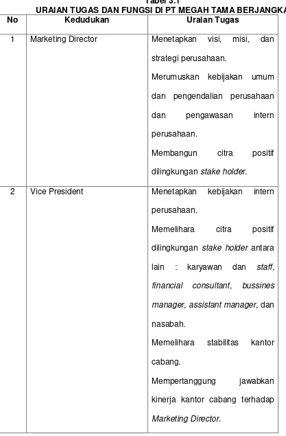 Tabel 3.1 URAIAN TUGAS DAN FUNGSI DI PT MEGAH TAMA BERJANGKA 