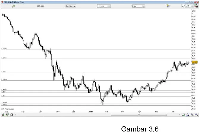 Support levelGambar 3.6  pada GBP vs USD 