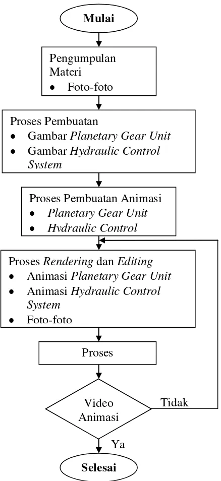 Gambar 3.1. Diagram Alur Pembuatan Animasi Sistem Transmisi Otomatis. 