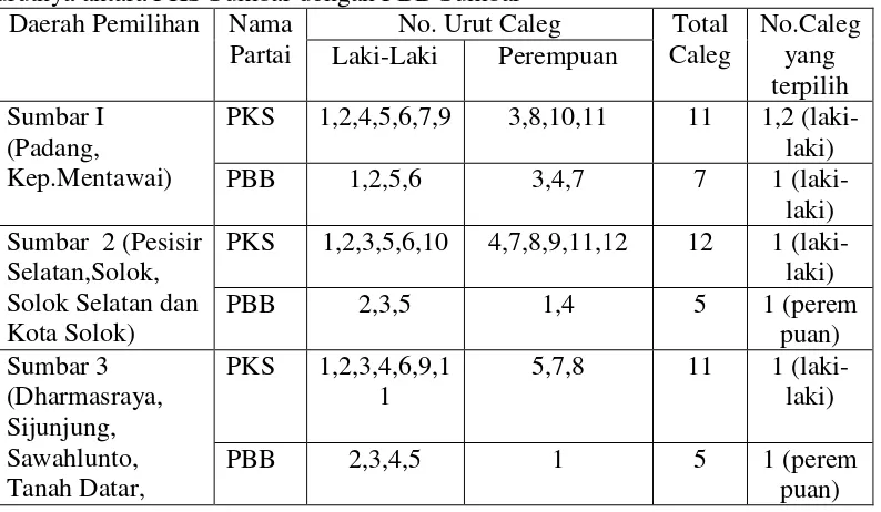 Tabel 1.Perbandingan jumlah Caleg laki-laki dengan perempuan serta nomor urutnya antara PKS Sumbar dengan PBB Sumbar 