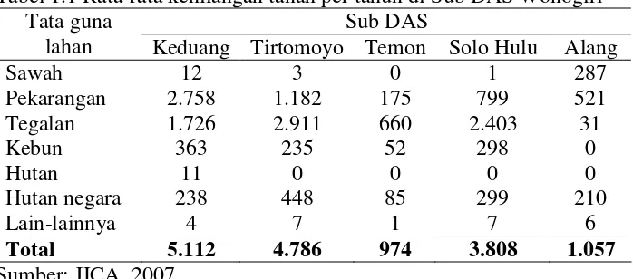 Tabel 1.1 Rata-rata kehilangan tanah per tahun di Sub DAS Wonogiri 