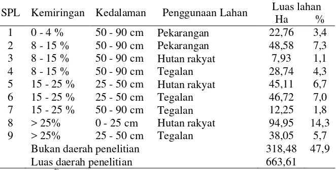 Tabel 3.1 Satuan Peta Lahan Desa Ngadipiro Kecamatan Nguntoronadi 