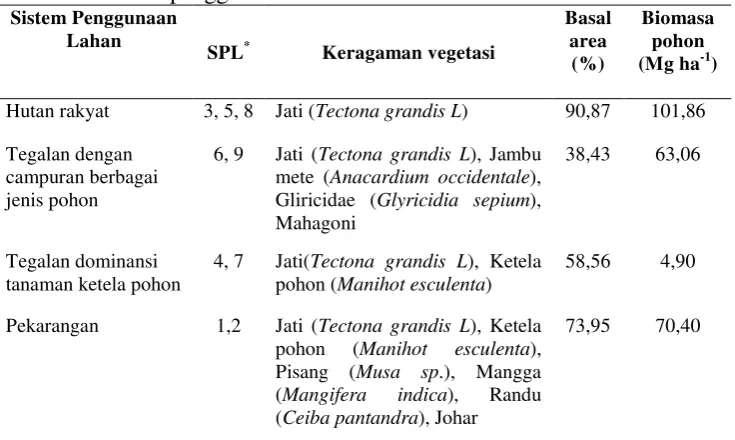 Tabel 4.1  Keragaman vegetasi, basal area, biomasa pohon pada Satuan Peta Lahan (SPL) yang dikelompokkan berdasarkan kesamaan sistem penggunaan lahan  