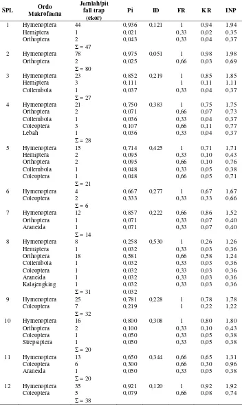 Tabel 4.2 Ordo Makrofauna, Indeks Diversitas, Kepadatan Relatif, Frekwensi Relatif dan Indeks Nilai Penting 