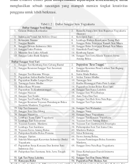 Tabel 1.2 :  Daftar Sanggar Seni Yogyakarta 