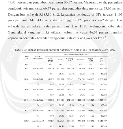 Tabel 3.2 : Jumlah Penduduk menurut Kabupaten/ Kota di D.I. Yogyakarta 2007 -2012 