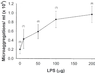 Fig. 1.The inﬂuence of LPS dosages, puriﬁed from the pathogenicbacterium S. marcescens, on numbers of microaggregates in the hemo-lymph from larvae of the beetle Z
