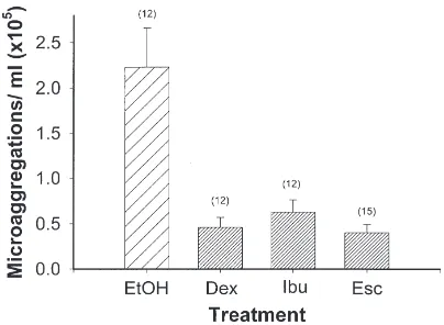 Fig. 5.Effects of treating Z. atratus larvae with individual eicosanoidbiosynthesis inhibitors on microaggregate formation in response tointrahemocoelic injections of LPS