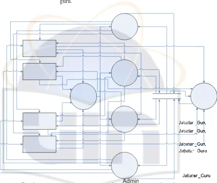 Gambar 4.23 Diagram Level 3 Proses ke-3.3 Sistem yang diusulkan 