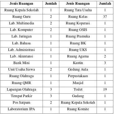 Tabel Daftar Fasilitas di SMK Negeri 1 Klaten 