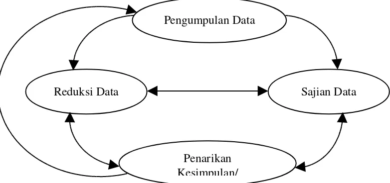 Gambar  Analisis Data
