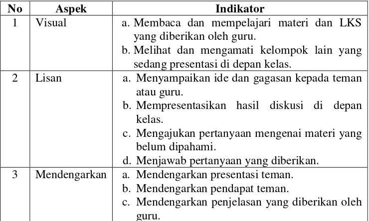Tabel 1. Kisi-kisi Lembar Pengamatan Aktivitas Siswa. 