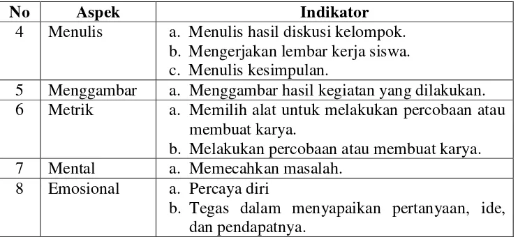 Tabel 2. Kisi-kisi Lembar Pengamatan Aktivitas Guru. 