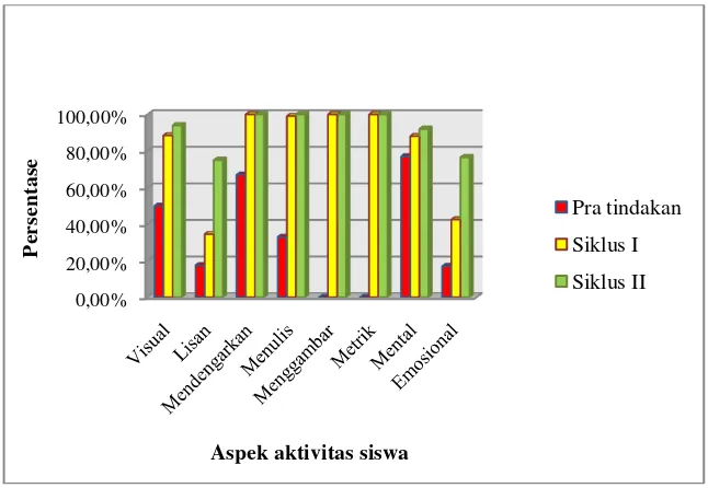 Tabel 8. Persentase setiap Aspek Aktivitas Siswa pada Pra 