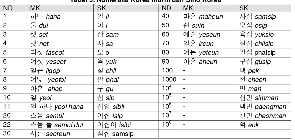 Tabel 3. Numeralia Korea murni dan Sino Korea 