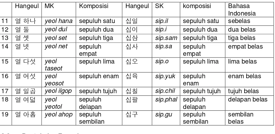 Tabel 4. Numeralia 11-19 dalam Bahasa Korea 
