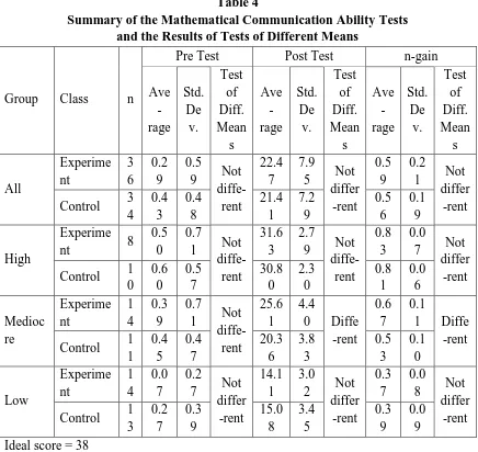 Table 4 Summary of the Mathematical Communication Ability Tests 