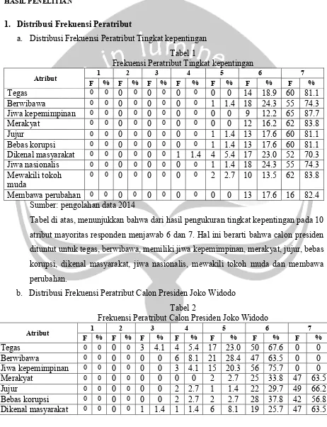 Tabel 1 Frekuensi Peratribut Tingkat kepentingan 