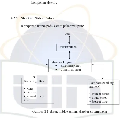 Gambar 2.1. diagram blok umum struktur sistem pakar 