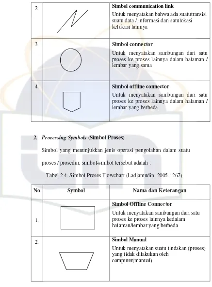Tabel 2.4. Simbol Proses Flowchart (Ladjamudin, 2005 : 267). 