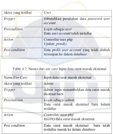 Tabel 4.8. Narasi dari use case membaca surat eksternal disposisi 