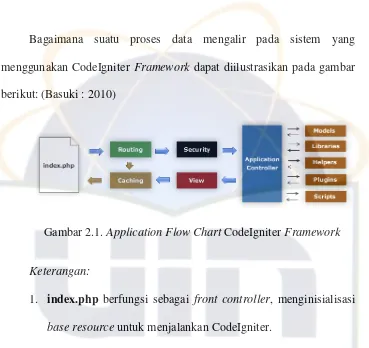 Gambar 2.1. Application Flow Chart CodeIgniter Framework 