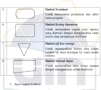 Tabel 2.3 Simbol input output flowchart  (Ladjamudin : 2005). 