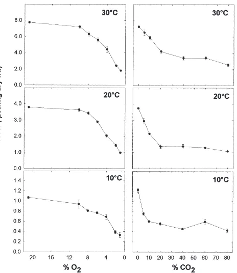 Fig. 3.O2 consumption rate (RO2) (µl·h�1·g�1 dry wt.), CO2 pro-duction rate (RCO2) (µl·h�1·g�1 dry wt.), and respiratory quotient (RQ)of 1–2 d old Platynota stultana female pupae under various Oconcentrations(with 0% CO22) at 20°C