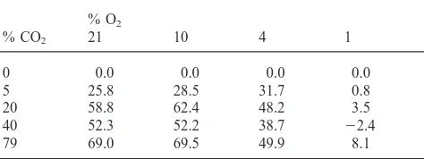 Table 1Pecentage decrease of metabolic heat rate of 1–2d old
