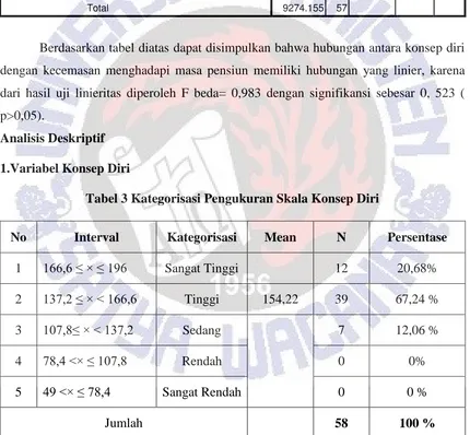 Tabel 2 Tabel Uji Linieritas 