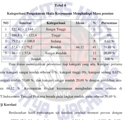 Tabel 4 Kategorisasi Pengukuran Skala Kecemasan Menghadapi Masa pensiun 