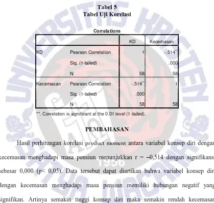 Tabel 5 Tabel Uji Korelasi 