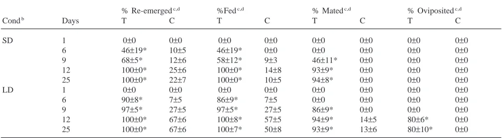 Table 2Effects of JHA treatment and holding conditions on different parameters associated with diapause termination in