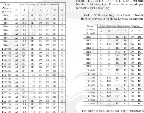 Table 2: Shift Scheduling Characteristic of Non-Star Hotel in Yogyakarta for House Keeping Department 