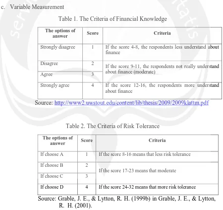 Table 1. The Criteria of Financial Knowledge 