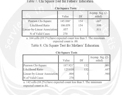 Table 7. Chi Square Test for Fathers’ Education 
