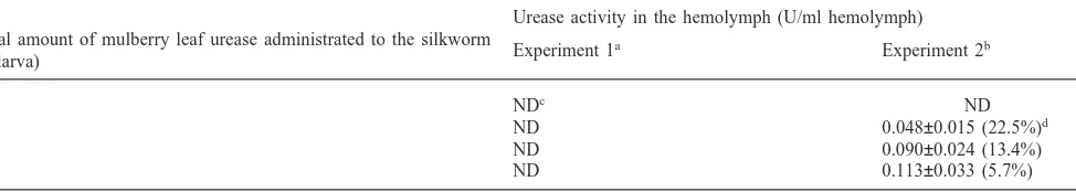 Table 3Urease activity in the hemolymph of the silkworm fed with mulberry leaf urease