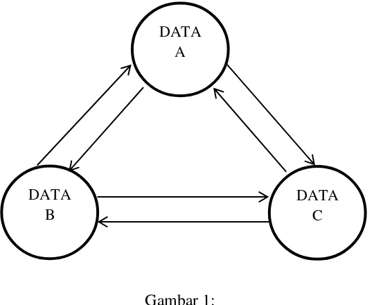 Gambar 1: Triangulasi data  