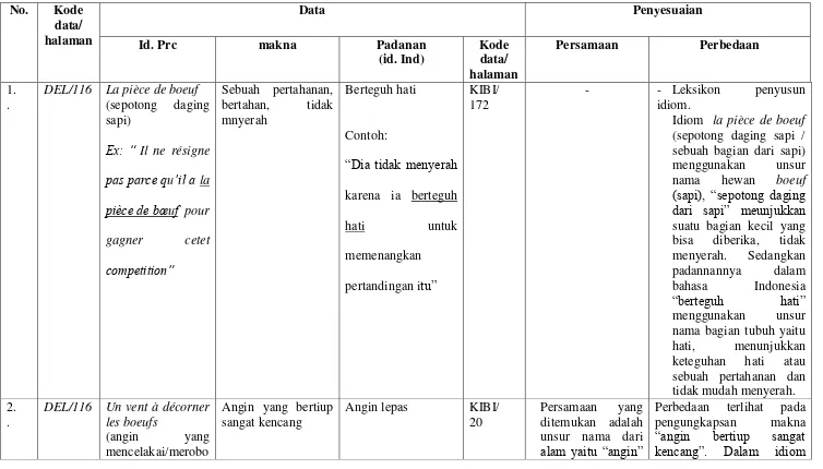 Tabel 1: Padanan Idiom Bahasa Prancis Berunsur Nama Hewan Berkaki Empat dalam Idiom Bahasa Indonesia 