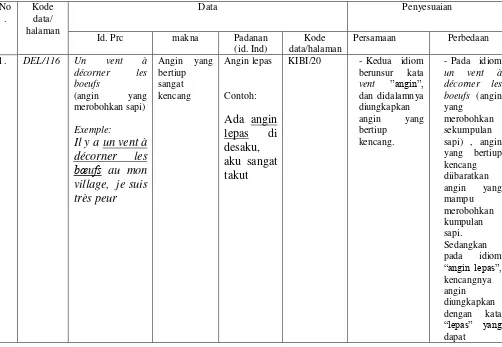 Tabel 1 : Padanan Idiom Bahasa Prancis Berunsur Nama Hewan Berkaki Empat dalam Idiom Bahasa Indonesia  